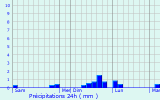 Graphique des précipitations prvues pour Landudec