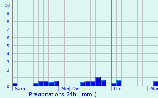 Graphique des précipitations prvues pour Saint-Sgal