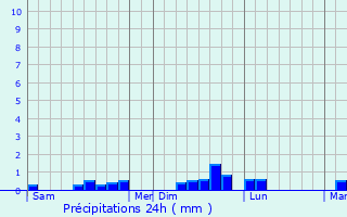 Graphique des précipitations prvues pour Kerlaz