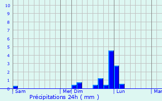 Graphique des précipitations prvues pour Vescovato