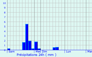 Graphique des précipitations prvues pour Montrond