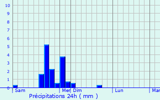 Graphique des précipitations prvues pour Saint-Lothain