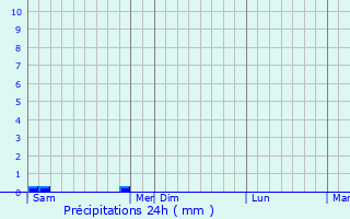 Graphique des précipitations prvues pour Astaffort