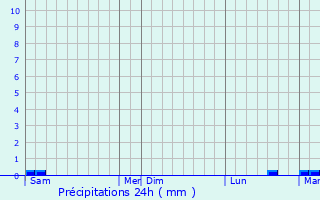 Graphique des précipitations prvues pour Frolles-Attilly