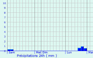Graphique des précipitations prvues pour Hautvillers