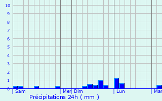 Graphique des précipitations prvues pour Esquibien