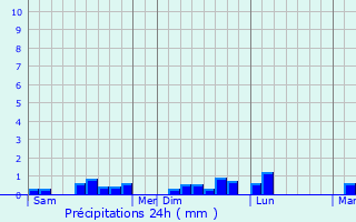 Graphique des précipitations prvues pour Argol