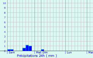 Graphique des précipitations prvues pour Montcombroux-les-Mines