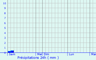 Graphique des précipitations prvues pour Roquecor