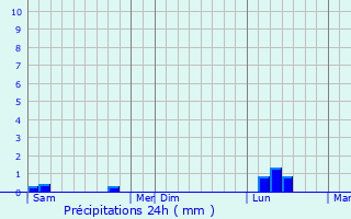 Graphique des précipitations prvues pour Saint-Benot-du-Sault