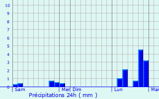 Graphique des précipitations prvues pour Spicheren