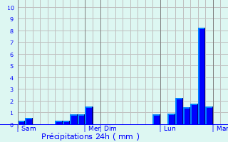 Graphique des précipitations prvues pour Norroy-le-Veneur
