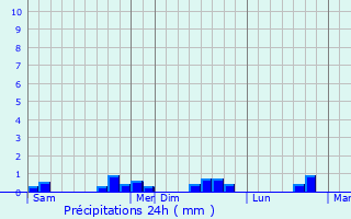 Graphique des précipitations prvues pour Chenay