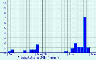 Graphique des précipitations prvues pour Argancy