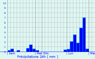 Graphique des précipitations prvues pour Juville