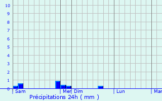 Graphique des précipitations prvues pour Saint-Alban-sur-Limagnole