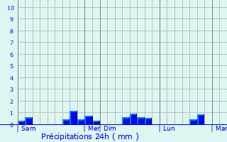 Graphique des précipitations prvues pour Montigny-sur-Vesle
