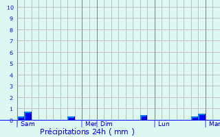 Graphique des précipitations prvues pour Kampokpok