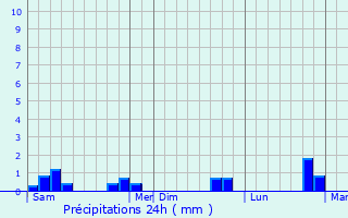 Graphique des précipitations prvues pour Caligny