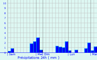 Graphique des précipitations prvues pour Chambors