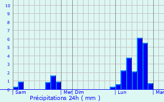 Graphique des précipitations prvues pour Laneuveville-en-Saulnois