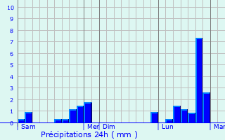 Graphique des précipitations prvues pour Sermange-Erzange
