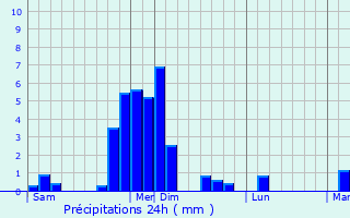 Graphique des précipitations prvues pour Saint-lix-Theux