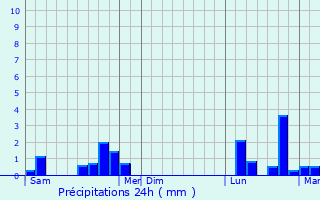 Graphique des précipitations prvues pour Ohlungen