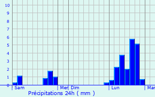 Graphique des précipitations prvues pour Lubcourt