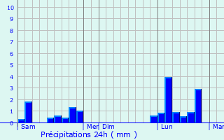 Graphique des précipitations prvues pour Lutzelbourg