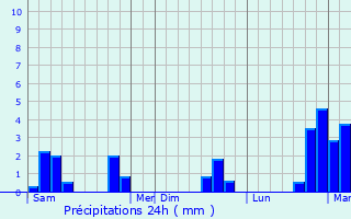 Graphique des précipitations prvues pour Foufflin-Ricametz