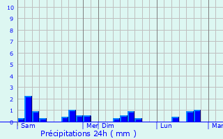 Graphique des précipitations prvues pour Saint-Sauveur-la-Pommeraye