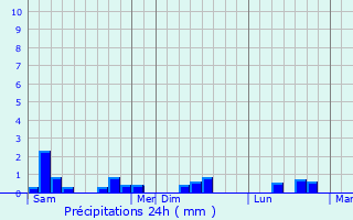 Graphique des précipitations prvues pour Yquelon