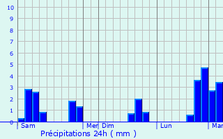 Graphique des précipitations prvues pour Rebreuve-sur-Canche