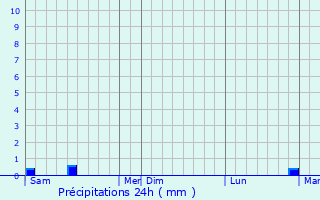 Graphique des précipitations prvues pour Pourrain