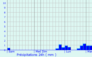 Graphique des précipitations prvues pour Percey