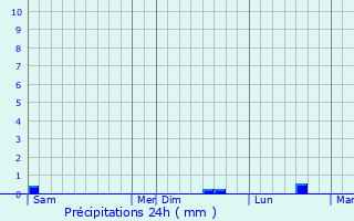 Graphique des précipitations prvues pour Maisoncelle