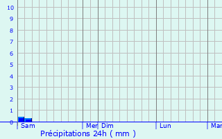 Graphique des précipitations prvues pour Chadurie