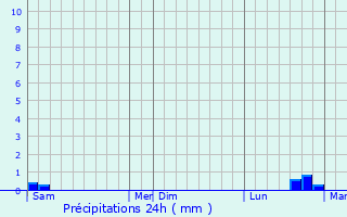Graphique des précipitations prvues pour Venteuil