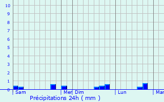 Graphique des précipitations prvues pour Frebrianges