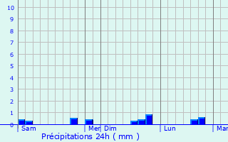 Graphique des précipitations prvues pour Esternay