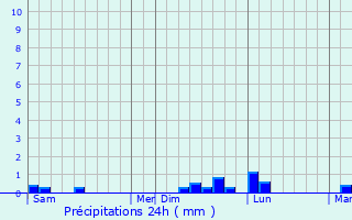 Graphique des précipitations prvues pour Clden-Cap-Sizun
