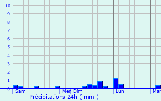 Graphique des précipitations prvues pour Primelin