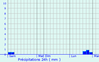 Graphique des précipitations prvues pour Boursault