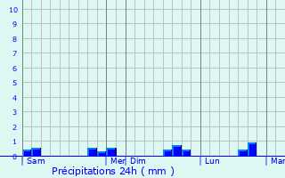 Graphique des précipitations prvues pour Chamery