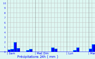 Graphique des précipitations prvues pour Tocqueville