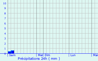 Graphique des précipitations prvues pour Turenne