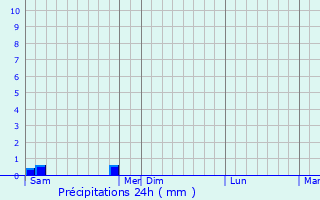 Graphique des précipitations prvues pour Prinsujols