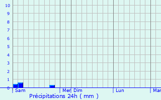 Graphique des précipitations prvues pour Villesque