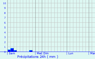 Graphique des précipitations prvues pour Loupiac
